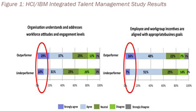 Figure 1: HCI/IBM Integrated Talent Management Study Results