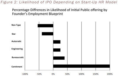 Figure 2: Likelihood of IPO Depending on Start-Up HR Model