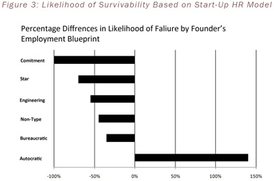 Figure 3: Likelihood of Survivability Based on Start-Up HR Model