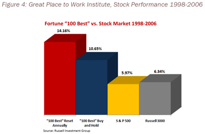 Figure 4: Great Place to Work Institute, Stock Performance 1998-2006