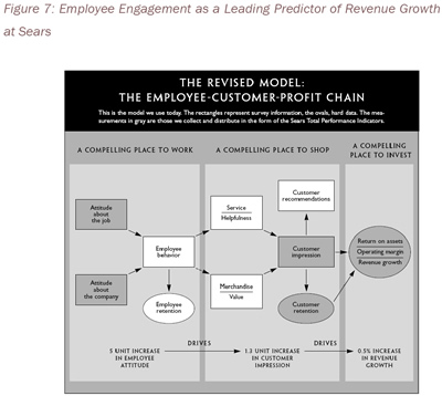 Figure 7: Employee Engagement as a Leading Predictor of Revenue Growth