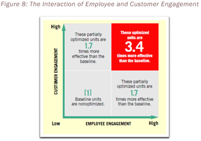 Figure 8: The Interaction of Employee and Customer Engagement