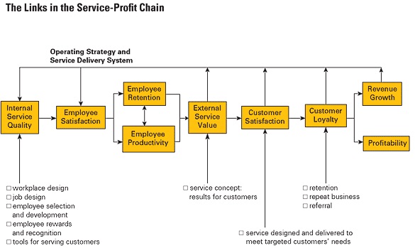 Service Value Profit Chart