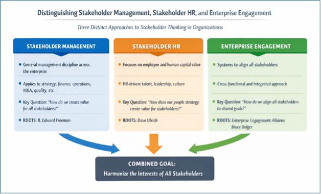Distinguishing Stakeholder Management